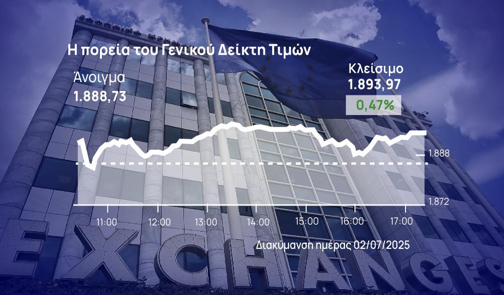 Χρηματιστήριο Αθηνών: Ήπια άνοδος με συναλλαγές άνω των 300 εκατ. ευρώ