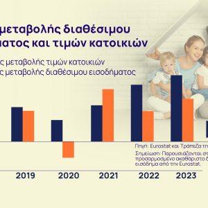 Ακίνητα: Άπιαστο όνειρο η απόκτηση προσιτής κατοικίας [γραφήματα]