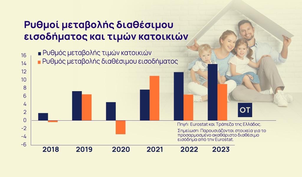 Ακίνητα: Άπιαστο όνειρο η απόκτηση προσιτής κατοικίας [γραφήματα]