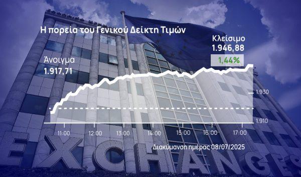 Χρηματιστήριο Αθηνών: Με ανοδικό 6×6 έφτασε σε απόσταση βολής από τις 1.950 μονάδες