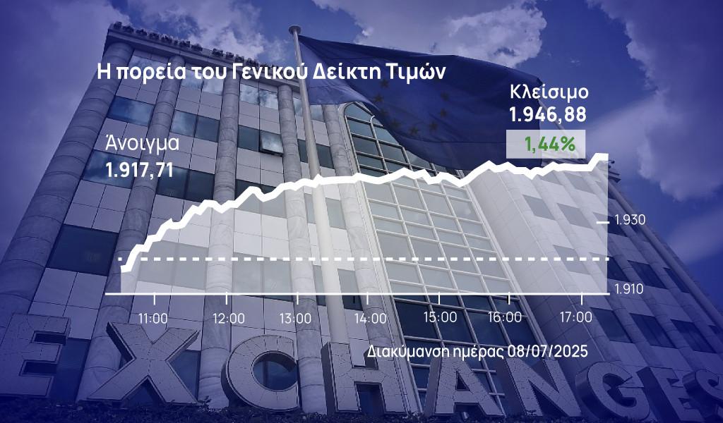 Χρηματιστήριο Αθηνών: Με ανοδικό 6×6 έφτασε σε απόσταση βολής από τις 1.950 μονάδες