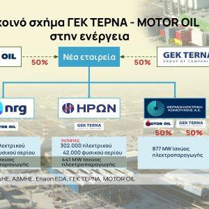 ΓΕΚ ΤΕΡΝΑ – MOTOR OIL: Οι στόχοι και τα ορόσημα του power deal