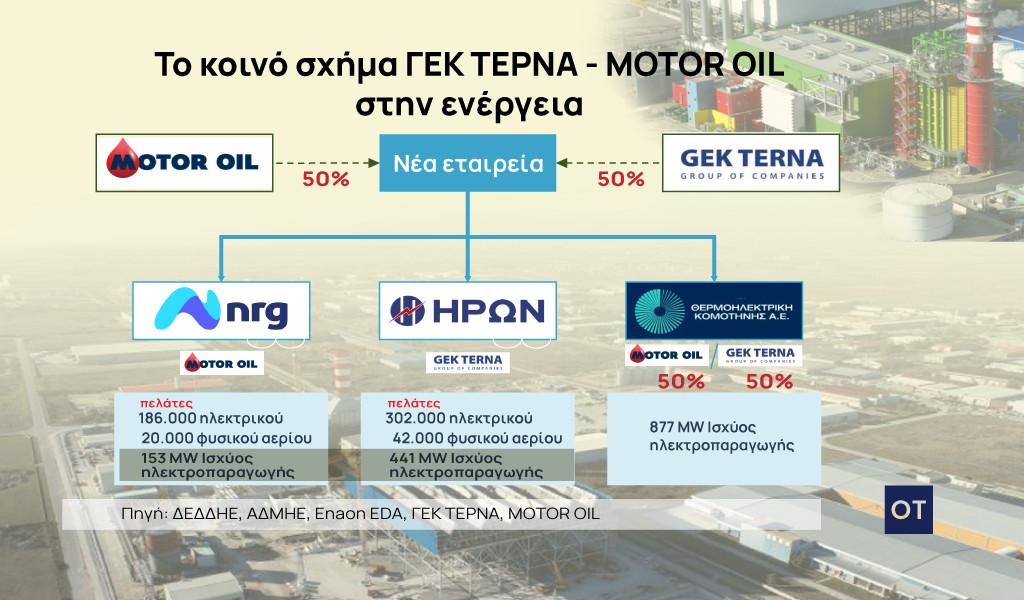 ΓΕΚ ΤΕΡΝΑ – MOTOR OIL: Οι στόχοι και τα ορόσημα του power deal