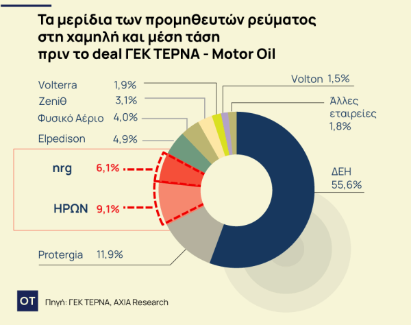 ΓΕΚ ΤΕΡΝΑ - Motor Oil