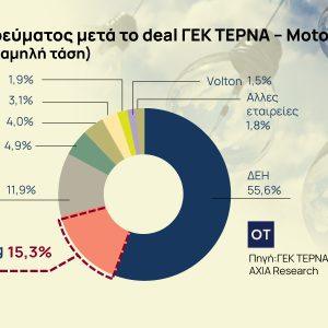 ΓΕΚ ΤΕΡΝΑ – Motor Oil: Το deal που ανάβει τη μάχη για την πίτα των 13 δισ. ευρώ στο ρεύμα