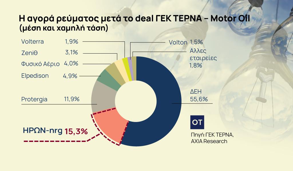 ΓΕΚ ΤΕΡΝΑ – Motor Oil: Το deal που ανάβει τη μάχη για την πίτα των 13 δισ. ευρώ στο ρεύμα