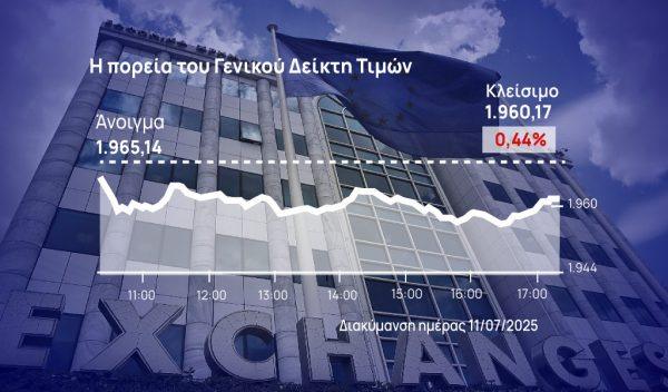 Χρηματιστήριο Αθηνών: Στάση για profit taking μετά από 8 ημέρες ανόδου