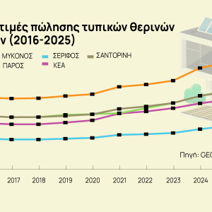 Εξοχικές κατοικίες: Πόσο κοστίζει το τ.μ. σε Μύκονο, Σαντορίνη και Πάρο [γραφήματα]