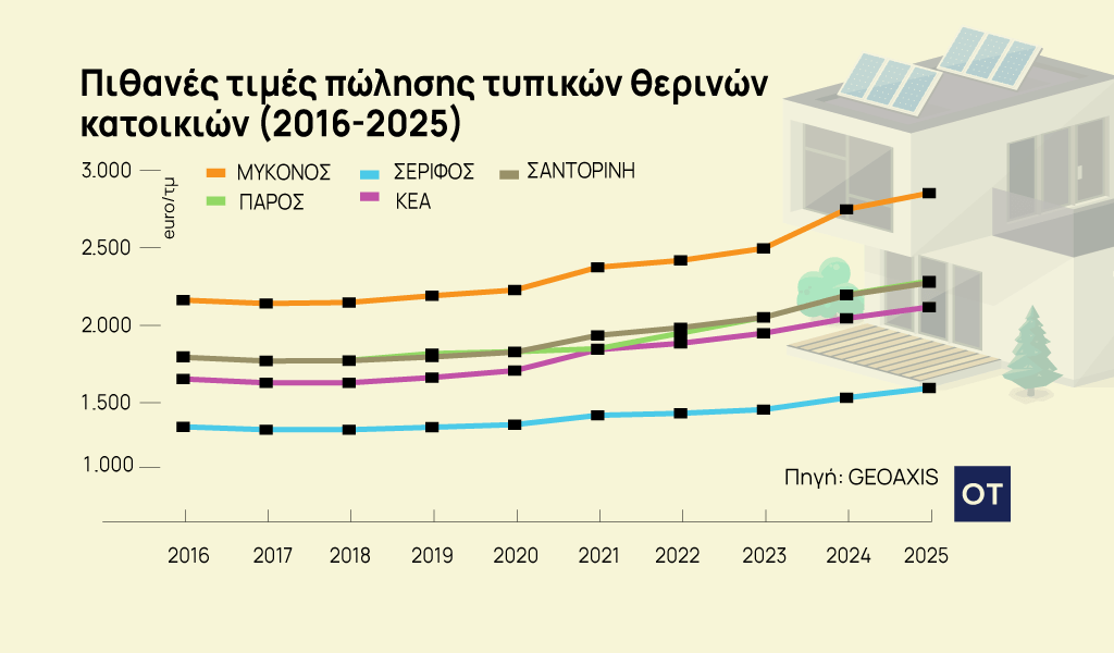 Εξοχικές κατοικίες: Πόσο κοστίζει το τ.μ. σε Μύκονο, Σαντορίνη και Πάρο [γραφήματα]