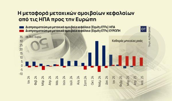 Ευρώ: Ευκαιρία για Ευρώπη η στροφή των επενδυτών [γραφήματα]