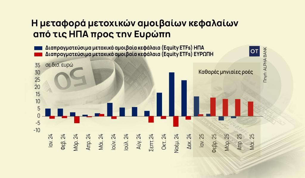 Ευρώ: Ευκαιρία για Ευρώπη η στροφή των επενδυτών [γραφήματα]