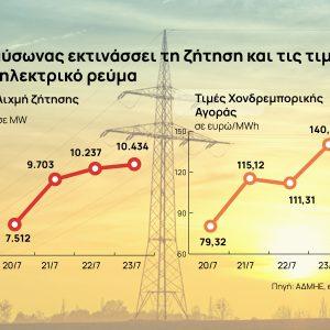 Καύσωνας – μπλακάουτ: Εκτόξευση των τιμών και της ζήτησης στο ρεύμα