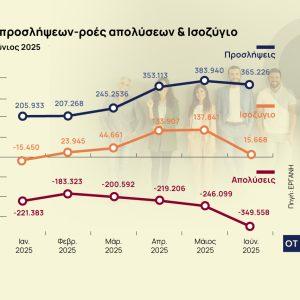 Προσλήψεις: Πάνω από 340.000 νέες θέσεις εργασίας το πρώτο εξάμηνο [γραφήματα]