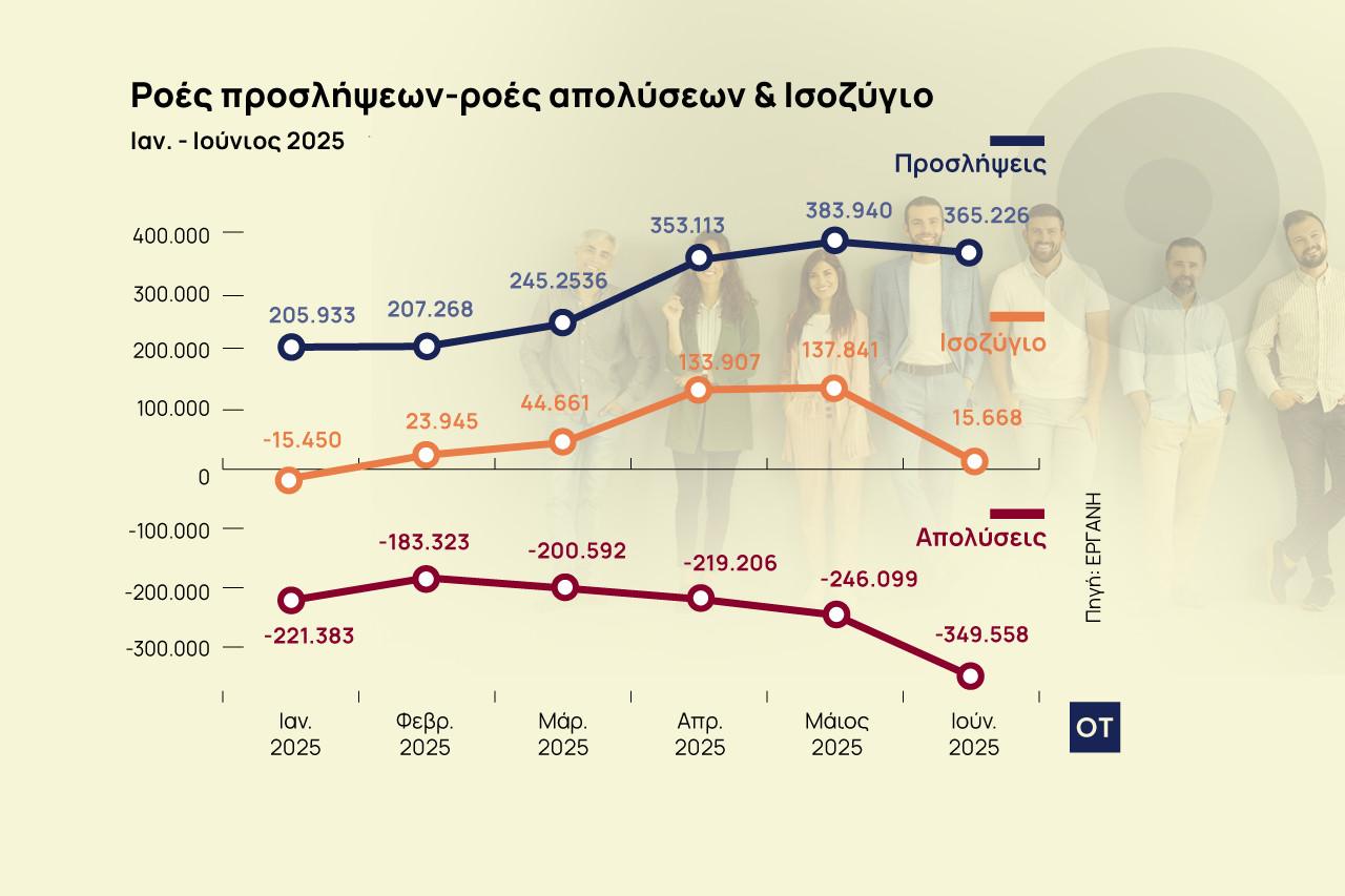 Προσλήψεις: Πάνω από 340.000 νέες θέσεις εργασίας το πρώτο εξάμηνο [γραφήματα]