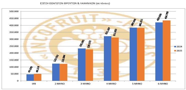 φρούτα και λαχανικά
