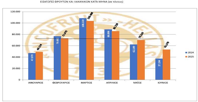 φρούτα και λαχανικά