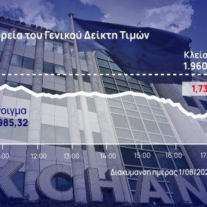 Χρηματιστήριο Αθηνών: Αυγουστιάτικο μπουρίνι – Προσγειώθηκε στις 1.960 μονάδες ο ΓΔ