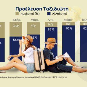 Βραχυχρόνια μίσθωση: Ρεκόρ για το Airbnb – Ποιοι ψήφισαν Ελλάδα [γραφήματα]