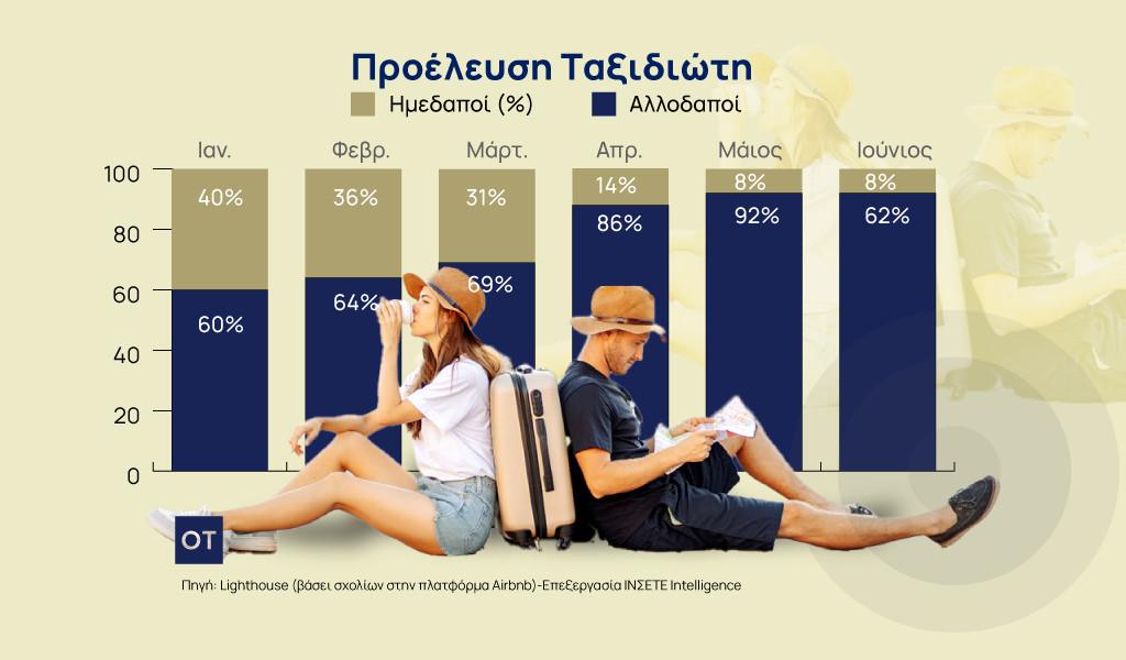 Βραχυχρόνια μίσθωση: Ρεκόρ για το Airbnb – Ποιοι ψήφισαν Ελλάδα [γραφήματα]