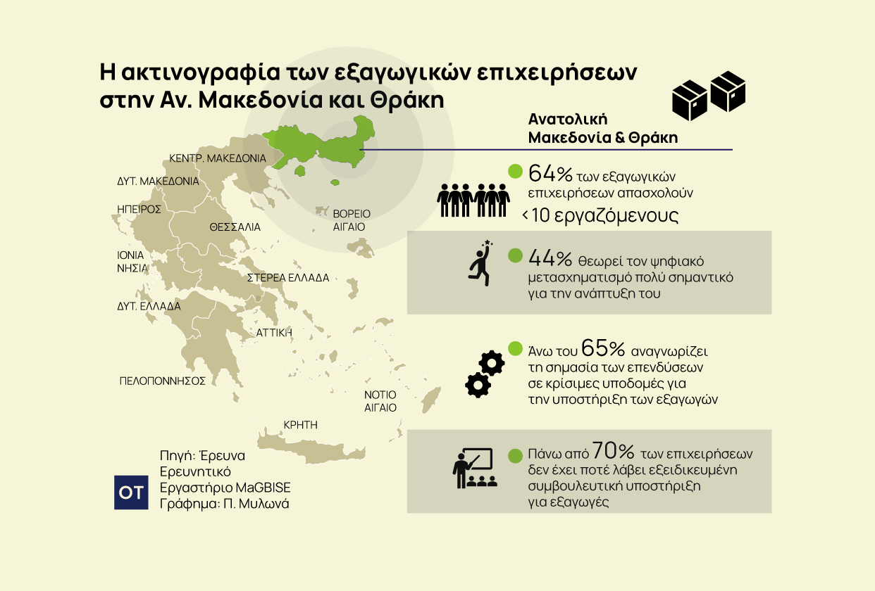 Έρευνα MaGBISE: Ποιες δράσεις θα ενισχύσουν την εξωστρέφεια των εταιρειών της Αν. Μακεδονίας – Θράκης