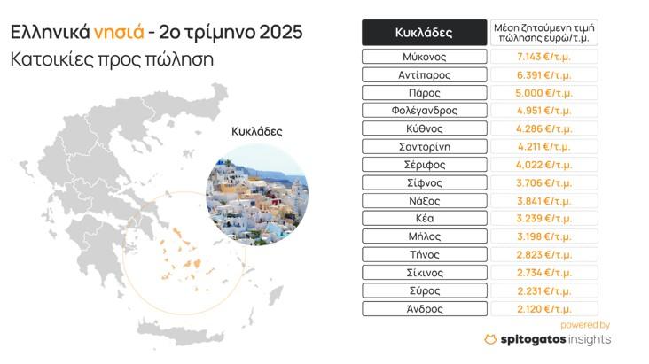 ακίνητα