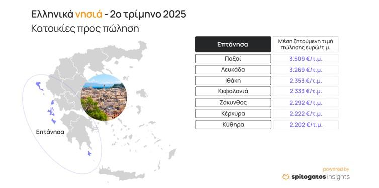 ακίνητα