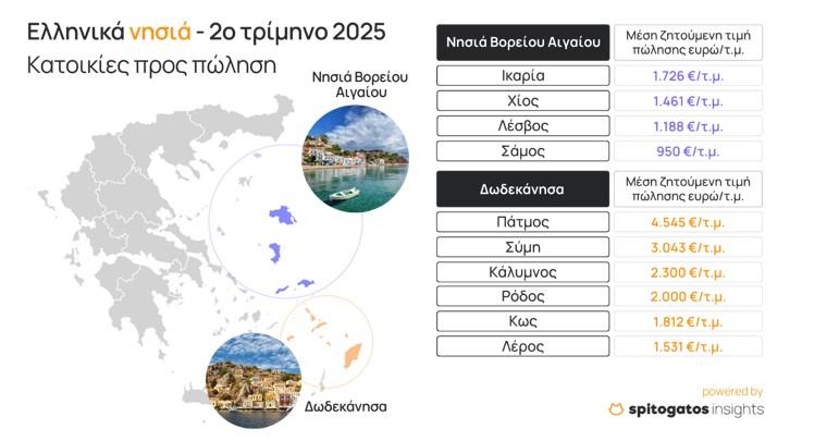 ακίνητα