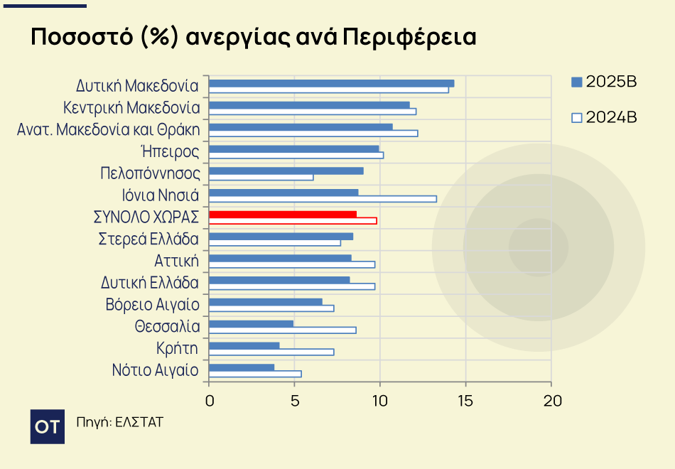 Μαθεύτηκαν τα ευχάριστα για την χώρα μας - Περήφανος ο Κυριάκος Μητσοτάκης 2 01 09 ot Anergia graf2