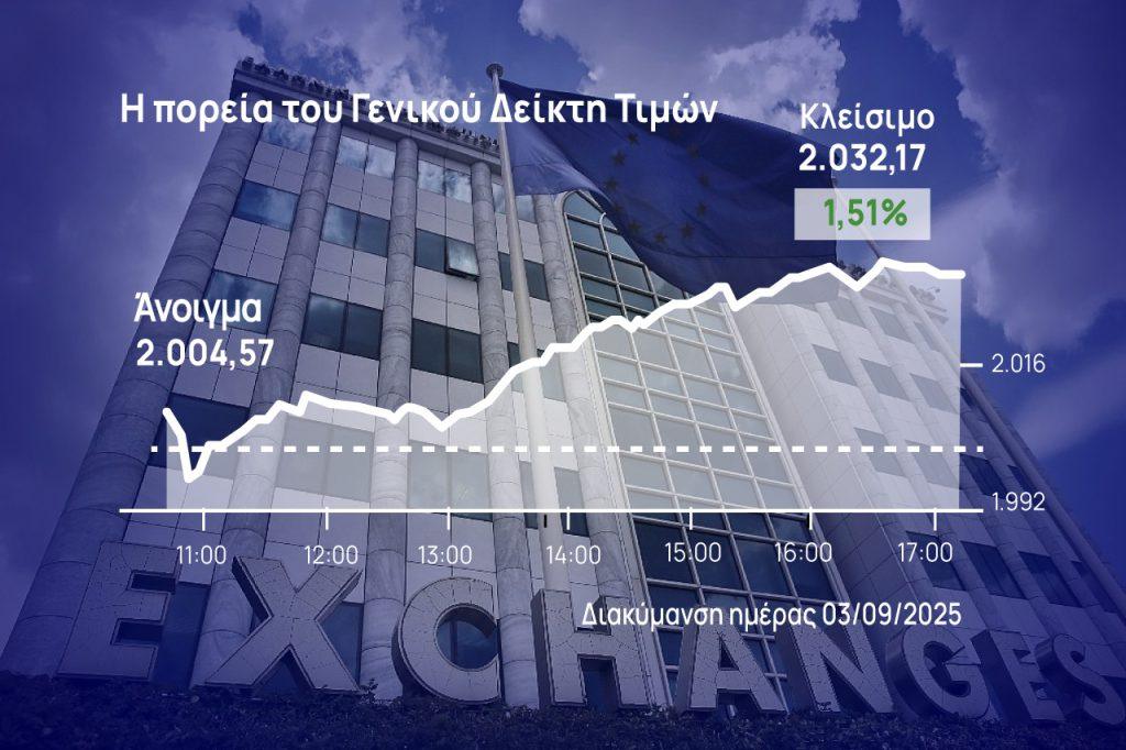 Χρηματιστήριο Αθηνών: Με άλμα 1,5% ανέκτησε τις 2.030 μονάδες η αγορά