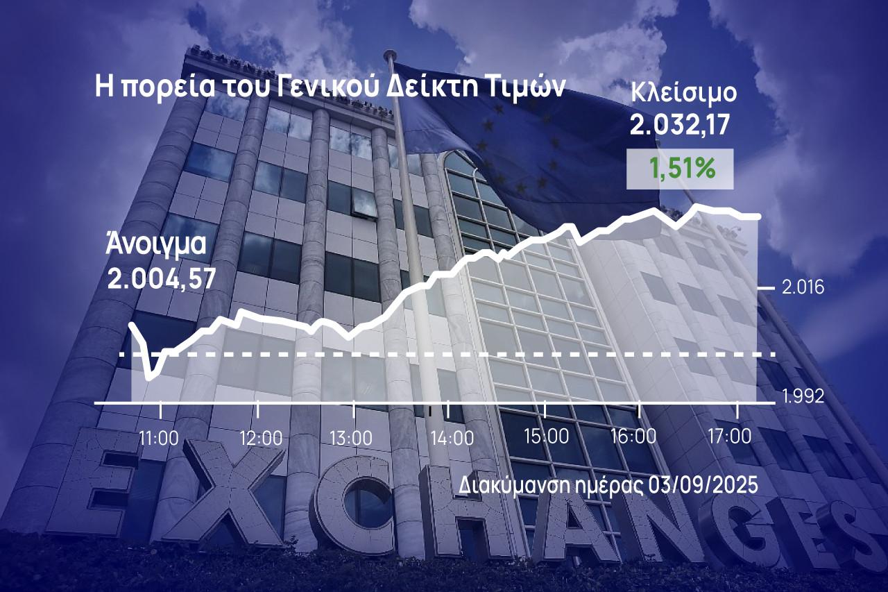 Χρηματιστήριο Αθηνών: Με άλμα 1,5% ανέκτησε τις 2.030 μονάδες η αγορά