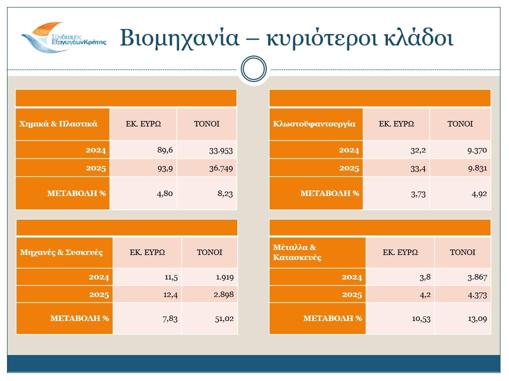 κρητικές εξαγωγές