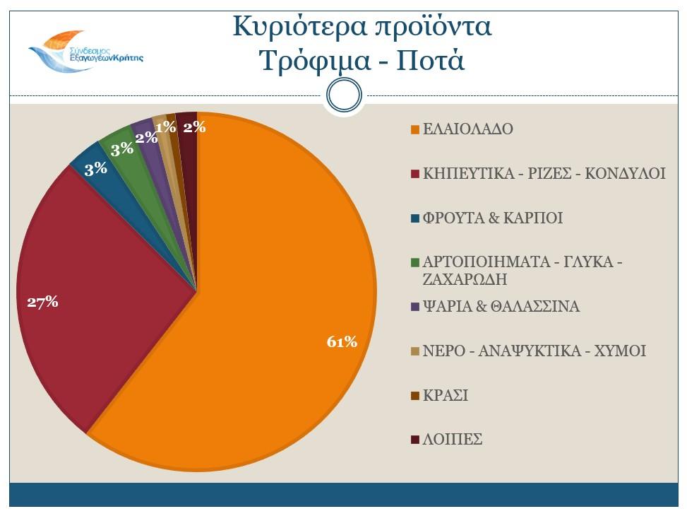 κρητικές εξαγωγές