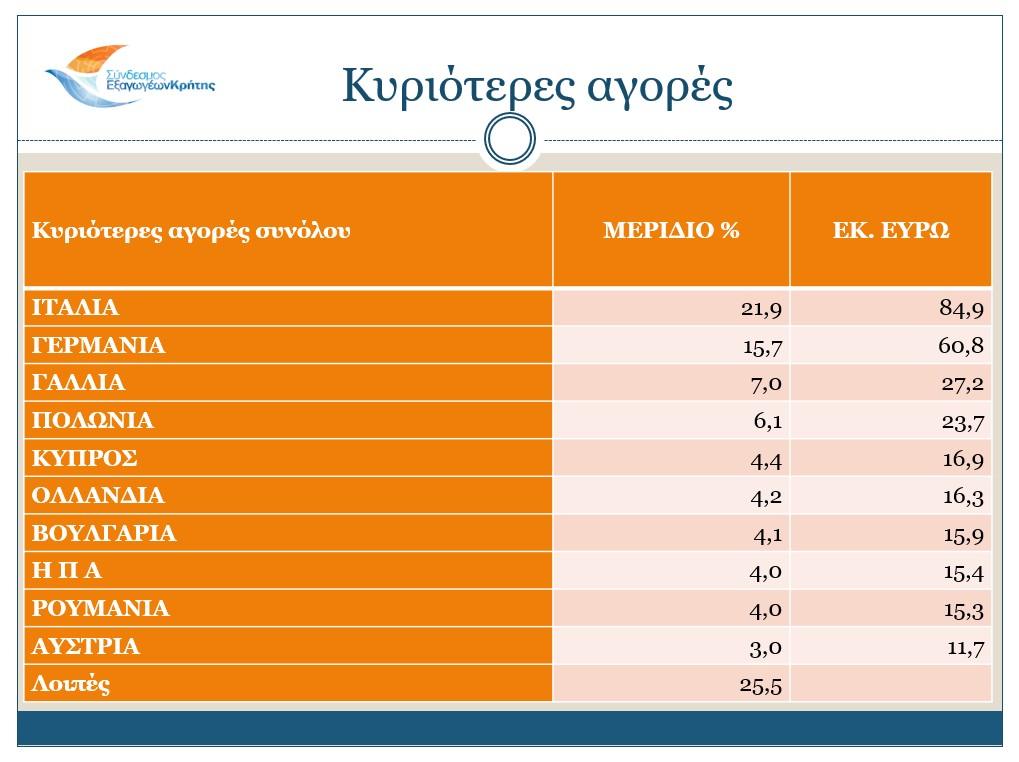 κρητικές εξαγωγές