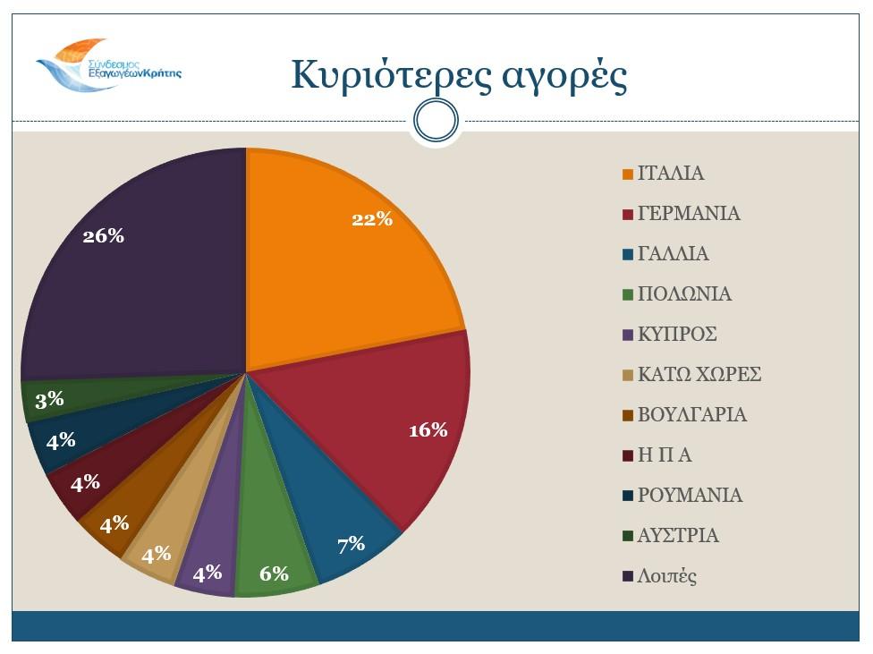 κρητικές εξαγωγές
