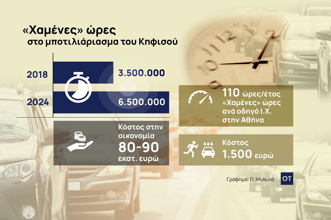 Αυτοκινητόδρομοι: «Παράθυρο» Δήμα για «παράκαμψη Κηφισού» και «επεκτάσεις Αττικής Οδού»