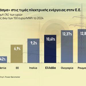 Eurelectric: Πράσινη αλλά και ασταθής η αγορά ηλεκτρικής ενέργειας στην ΕΕ