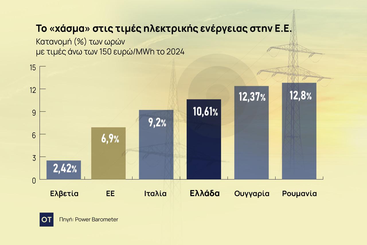 Eurelectric: Πράσινη αλλά και ασταθής η αγορά ηλεκτρικής ενέργειας στην ΕΕ