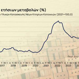 Οικοδομή: Πόσο αυξήθηκε το κόστος κατασκευής σε έναν χρόνο [πίνακας]