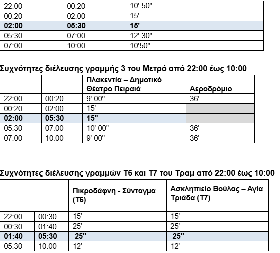 Αναβάθμιση των αστικών συγκοινωνιών στην Αθήνα