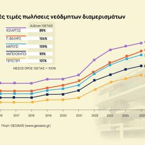 Ακίνητα: Αύξηση 100% στις τιμές νεόδμητων [γραφήματα]