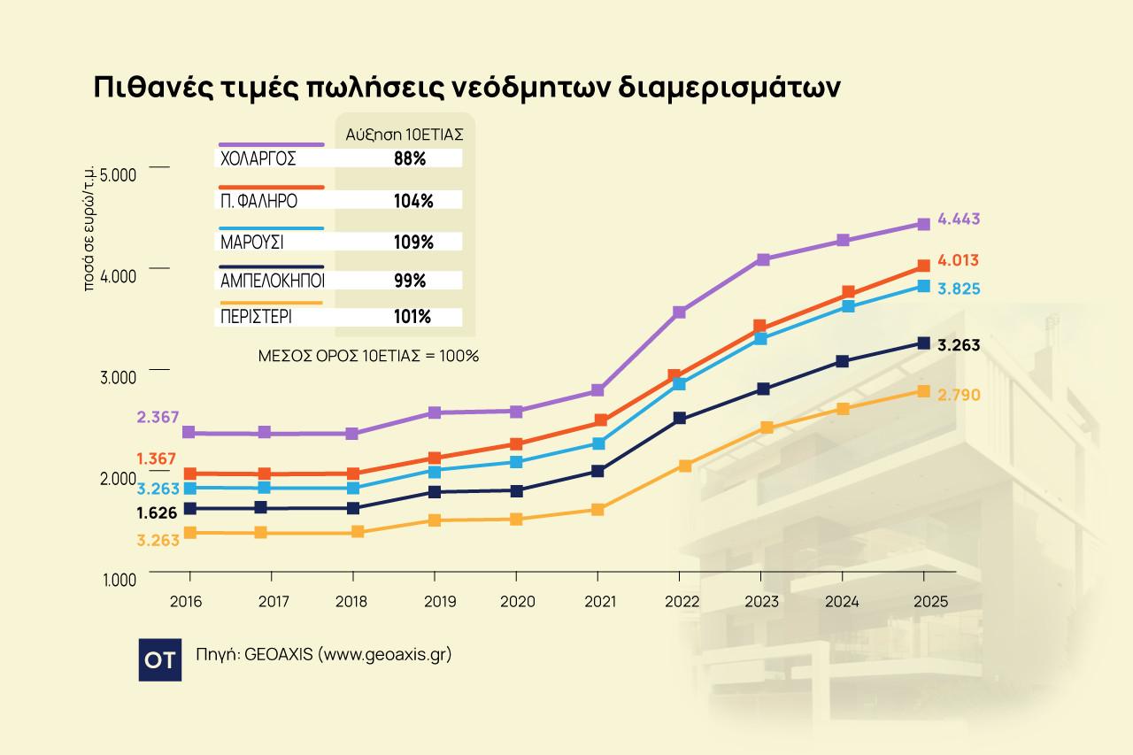 Ακίνητα: Αύξηση 100% στις τιμές νεόδμητων [γραφήματα]