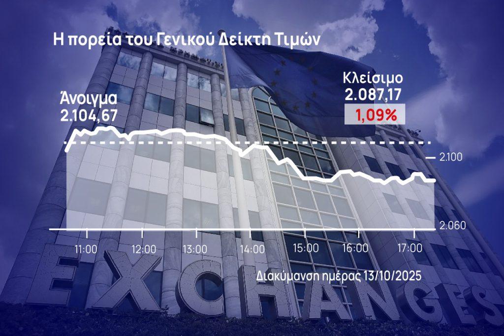 Χρηματιστήριο Αθηνών: «Βούτηξε» κάτω από τις 2.090 μονάδες
