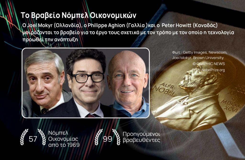 Νόμπελ Οικονομίας 2025: Μοιρασμένο στις δύο πλευρές του Ατλαντικού