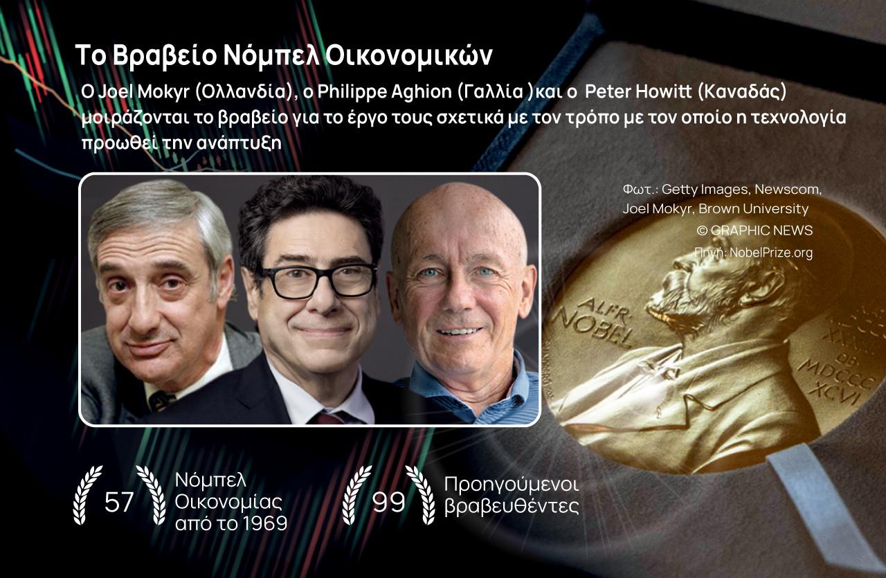 Νόμπελ Οικονομίας 2025: Μοιρασμένο στις δύο πλευρές του Ατλαντικού