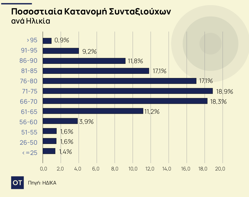 σύνταξη