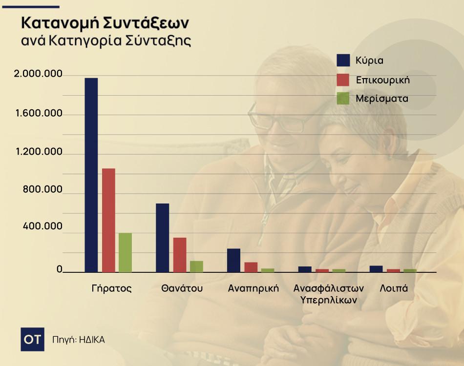 σύνταξη