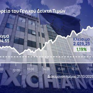 Χρηματιστήριο Αθηνών: Βρέθηκε μια ανάσα από τις 2.020 μονάδες