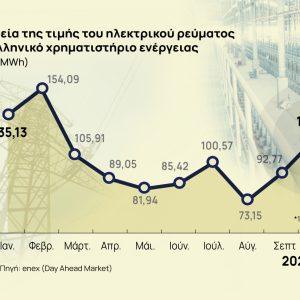 Βιομηχανία: Γράψε, σβήσε… ακόμα για τα μέτρα μείωσης του ενεργειακού κόστους