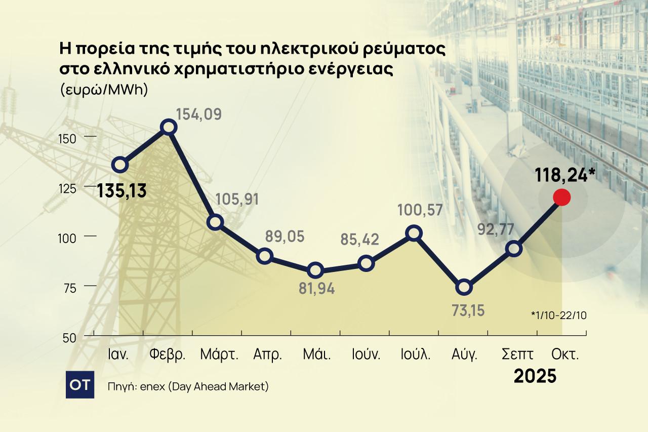 Βιομηχανία: Γράψε, σβήσε… ακόμα για τα μέτρα μείωσης του ενεργειακού κόστους