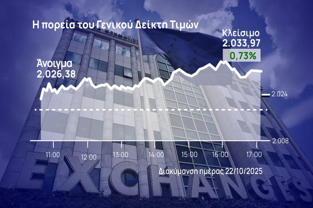 Χρηματιστήριο Αθηνών: Τρίτη ημέρα ανόδου – Ανέκτησε τις 2.030 μονάδες